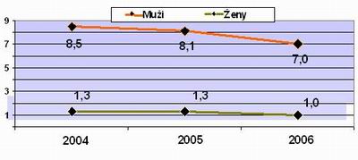 Graf 1: Průměrné množství piva konzumovaného týdně muži a ženami v letech 2004 -2006. Zdroj: CVVM SOÚ AV ČR, Naše společnost 09/2004, 09/2005, 09/2006
